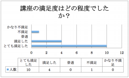 講座の満足度について