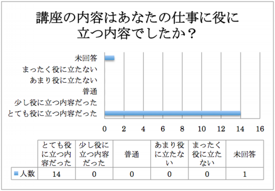 仕事に役立つ内容だったか