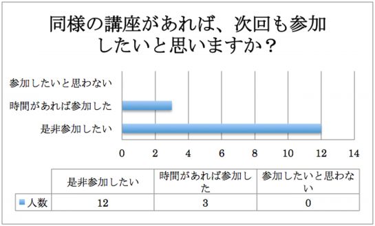 次回も参加したいか？