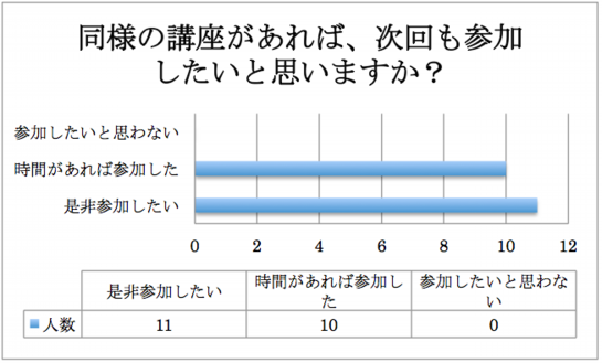 次回も参加したいか？